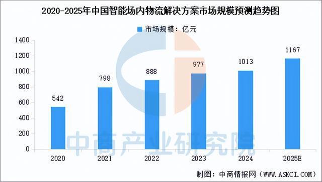 彩神app2025年中国聪慧物流财产链图谱及投资规划阐发（附财产链全景图）(图10)