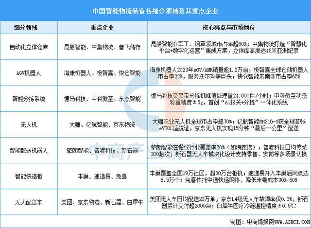彩神app2025年中国聪慧物流财产链图谱及投资规划阐发（附财产链全景图）(图6)