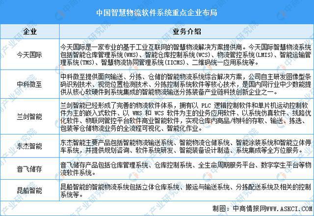 彩神app2025年中国聪慧物流财产链图谱及投资规划阐发（附财产链全景图）(图8)