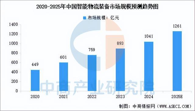 彩神app2025年中国聪慧物流财产链图谱及投资规划阐发（附财产链全景图）(图2)