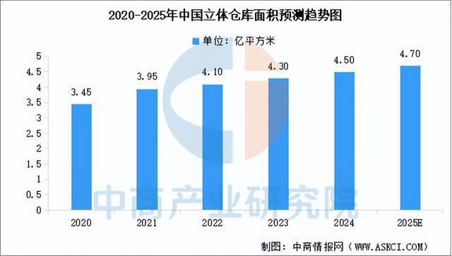 彩神app2025年中国聪慧物流财产链图谱及投资规划阐发（附财产链全景图）(图3)