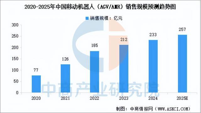 彩神app2025年中国聪慧物流财产链图谱及投资规划阐发（附财产链全景图）(图4)