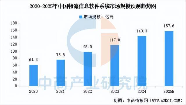 彩神app2025年中国聪慧物流财产链图谱及投资规划阐发（附财产链全景图）(图7)