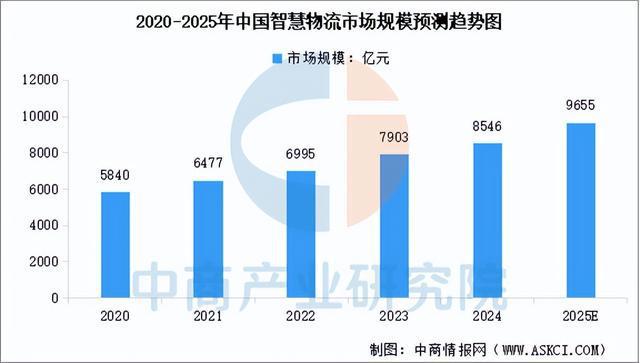 彩神app2025年中国聪慧物流财产链图谱及投资规划阐发（附财产链全景图）(图9)