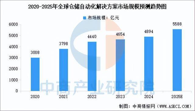 彩神app2025年中国聪慧物流财产链图谱及投资规划阐发（附财产链全景图）(图11)