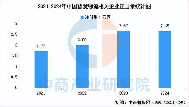 彩神app2025年中国聪慧物流财产链图谱及投资规划阐发（附财产链全景图）(图13)