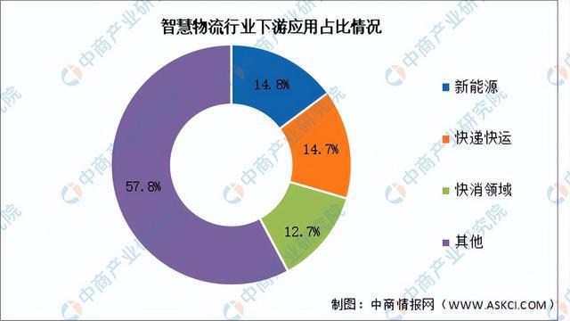 彩神app2025年中国聪慧物流财产链图谱及投资规划阐发（附财产链全景图）(图15)