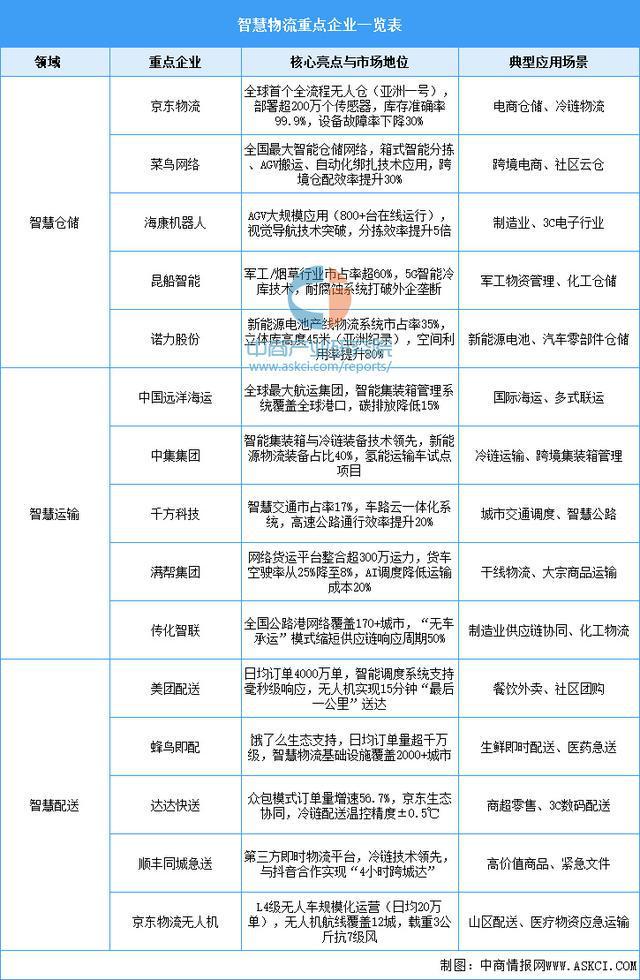 彩神app2025年中国聪慧物流财产链图谱及投资规划阐发（附财产链全景图）(图14)